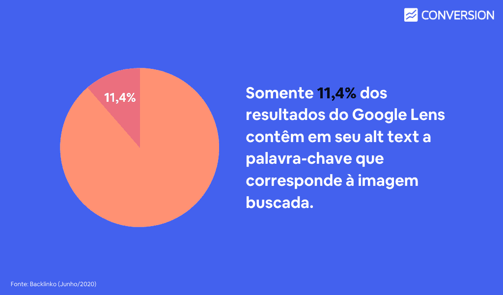 Apenas 11,4% dos resultados analisados continham imagens com o atributo alt tag descritivo