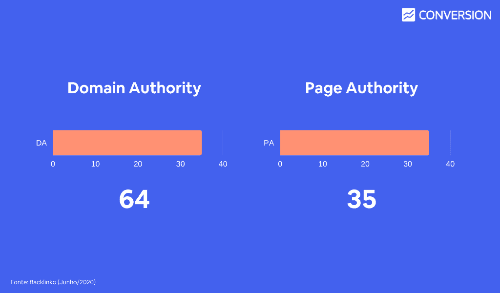 Gráfico de Page Authority e Domain Authority médio das páginas