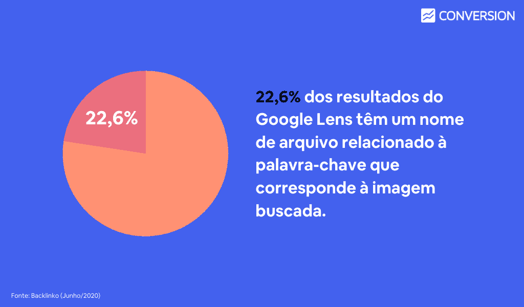 Cerca de 22,6% dos resultados analisados continham arquivos cujos nomes correspondiam à palavra-chave relacionada à imagem utilizada para fazer a busca.