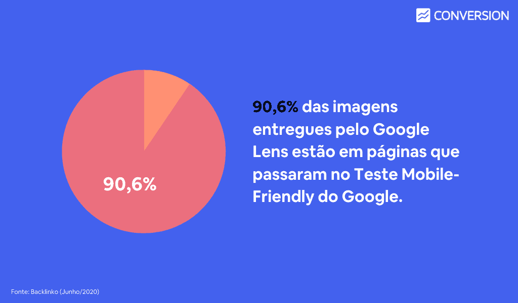 90,6% dos resultados analisados passaram no Teste de compatibilidade com dispositivos móveis do Google