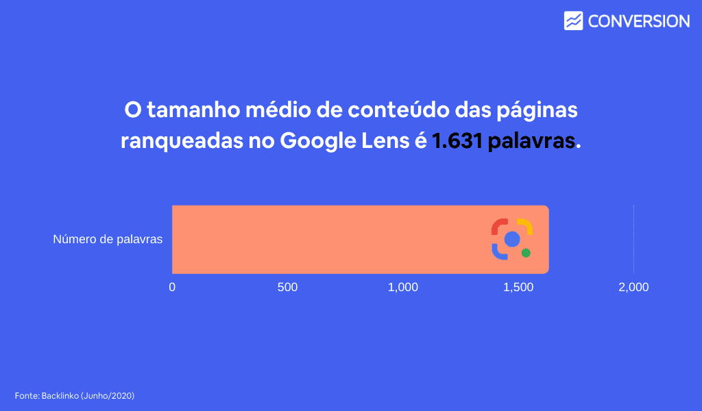 Tamanho médio de conteúdo das páginas ranqueadas é 1.631 palavras