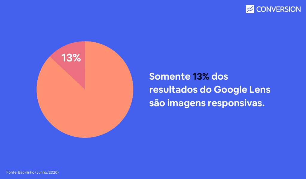 Apenas 13% continham imagens responsivas.