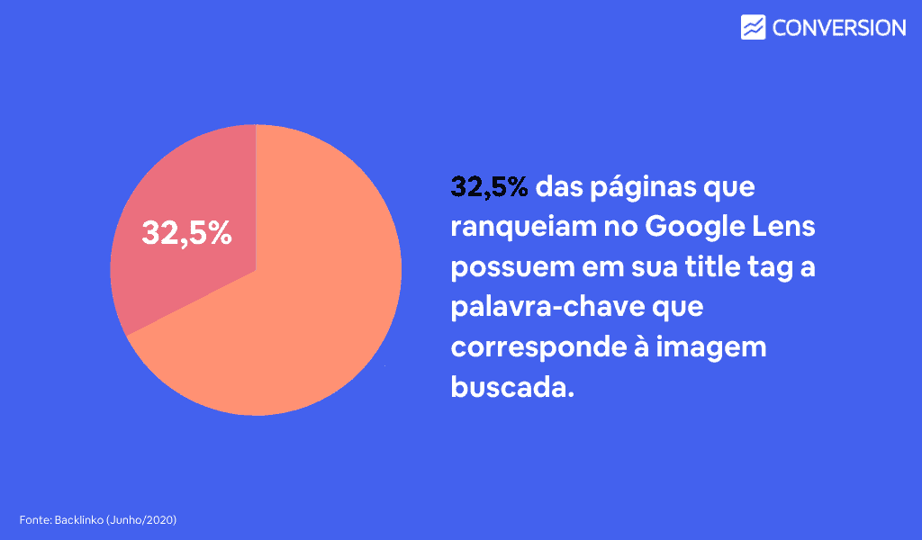Estatísticas Google Lens