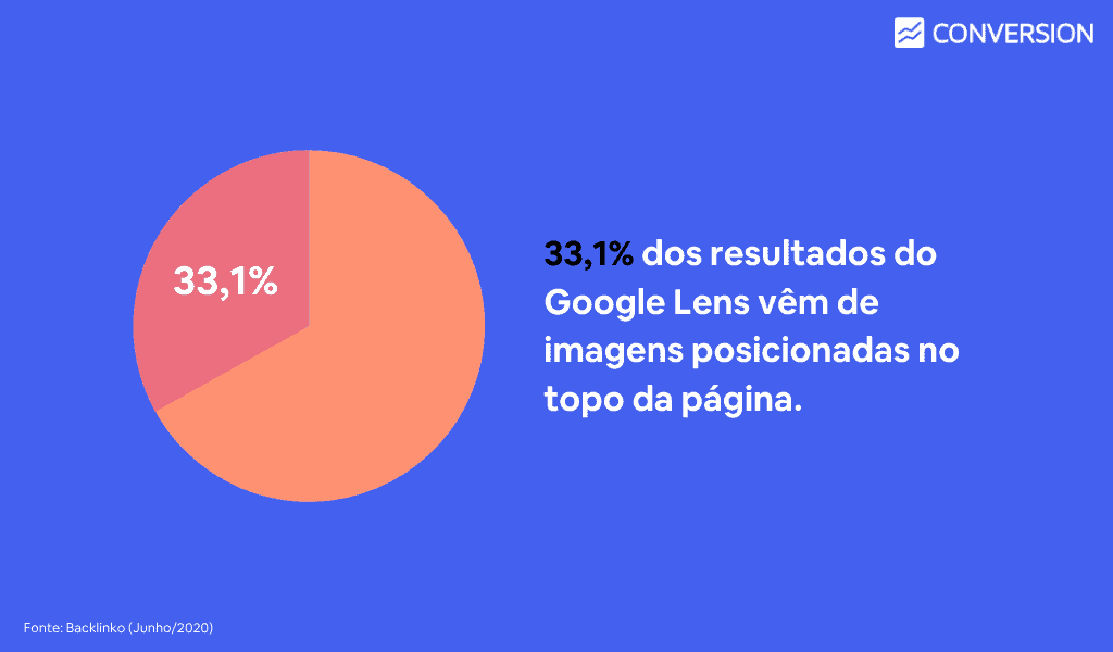 33,1% dos resultados do Google Lens vêm de imagens posicionadas no topo da página