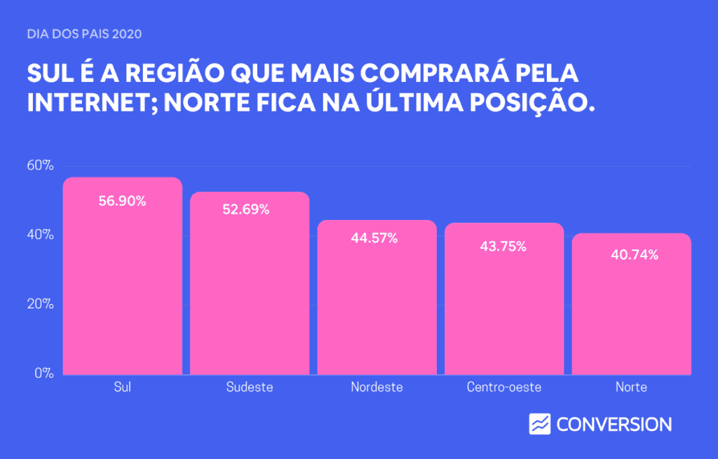 Regiões que mais Comprarão pela Internet Presente do Dia dos Pais