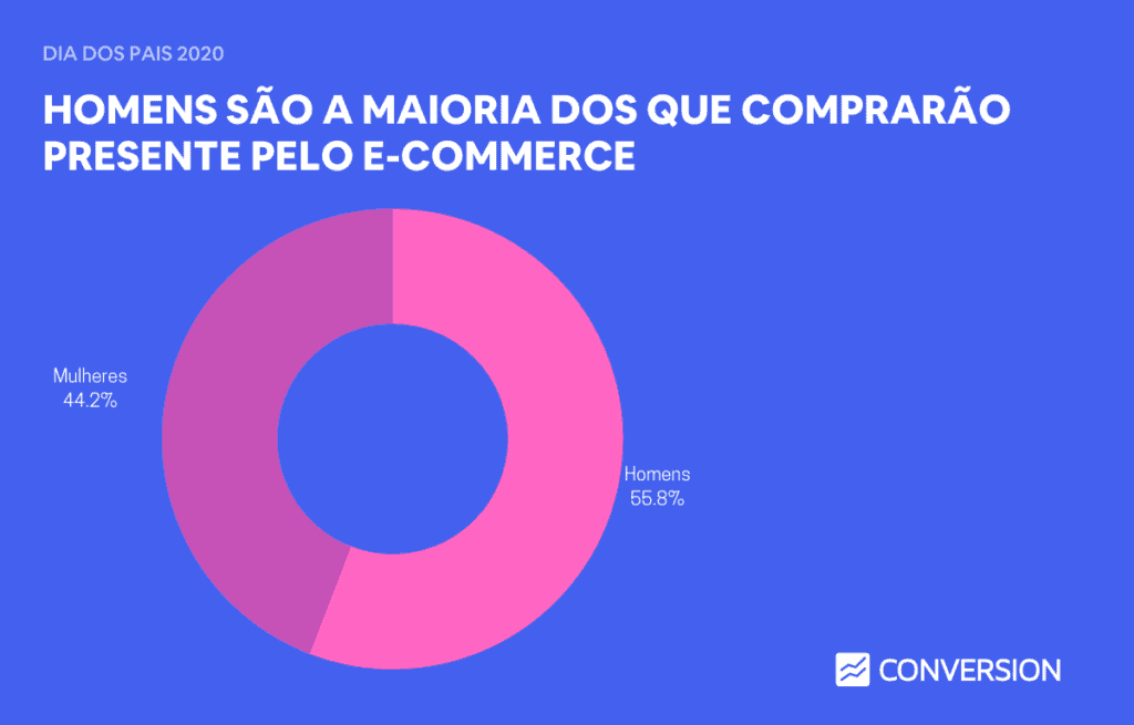 Compras na Internet de acordo com gênero