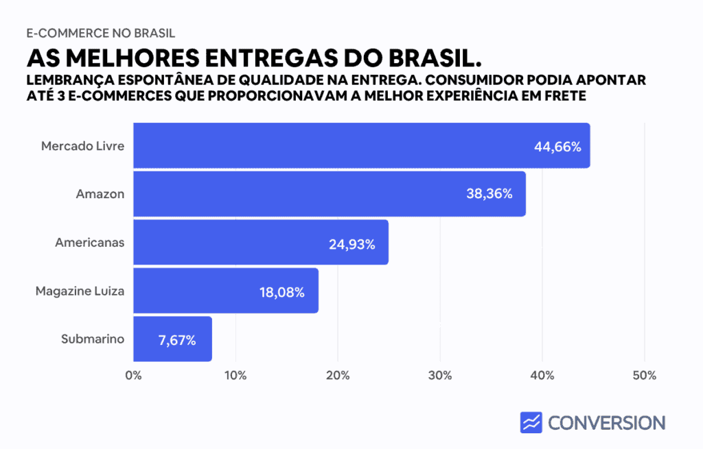 Melhores entregas do Brasil