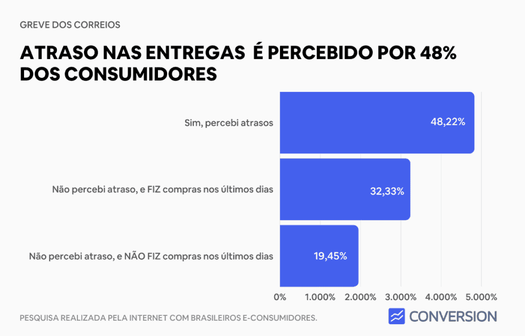 Atraso nas entregas é percebido por 48% dos consumidores