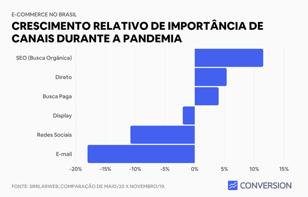 Crescimento de canais de e-commerce durante pandemia