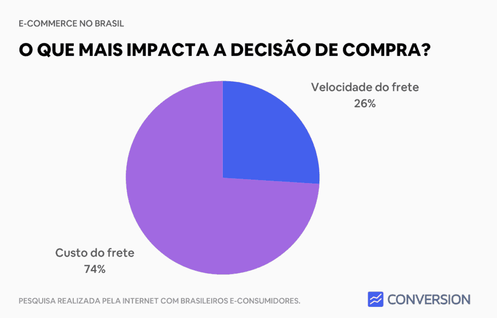 o que mais impacta sua decisão de compra?