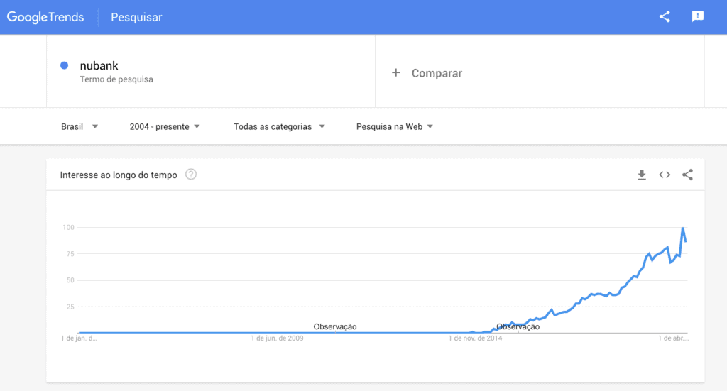 Gráfico do Nubank no Google Trends