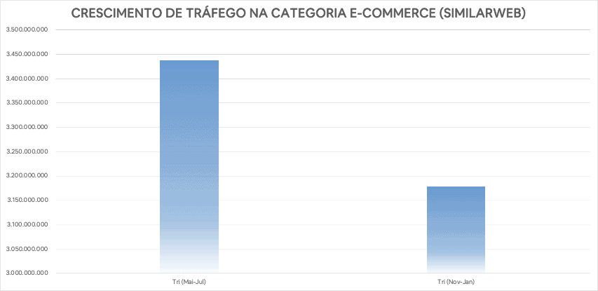 Crescimento de tráfego na categoria de e-commerce