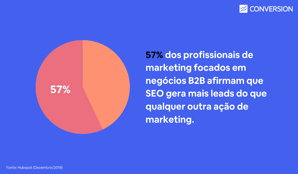 57% dos profissionais de marketing focados em negócios B2B afirmam que SEO gera mais leads do que qualquer outra ação de marketing!