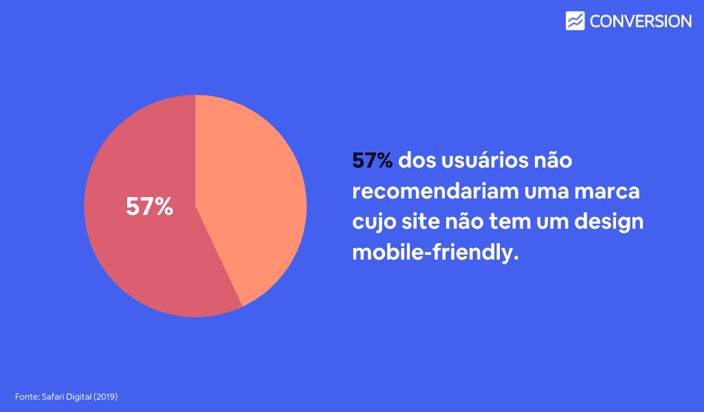 57% dos usuários não recomendariam uma marca cujo site não tem um design mobile-friendly;