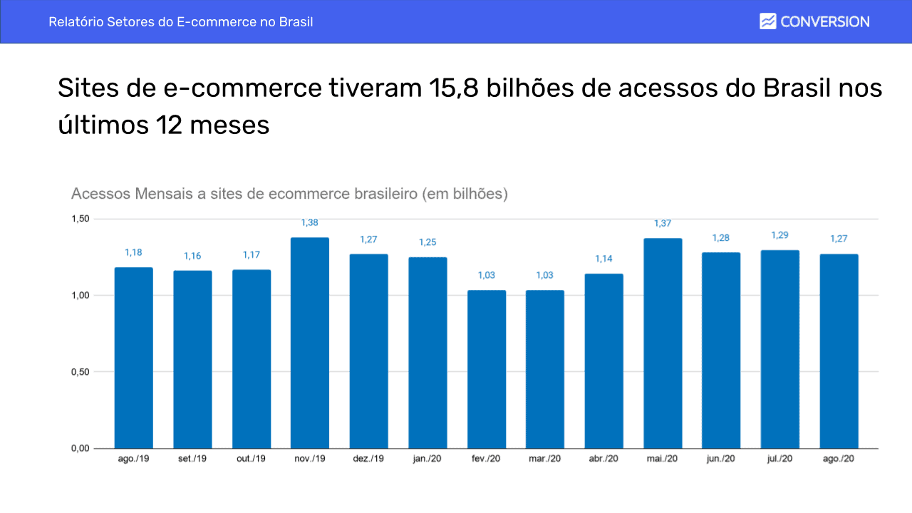 Gráfico de Audiência do E-commerce por Mês