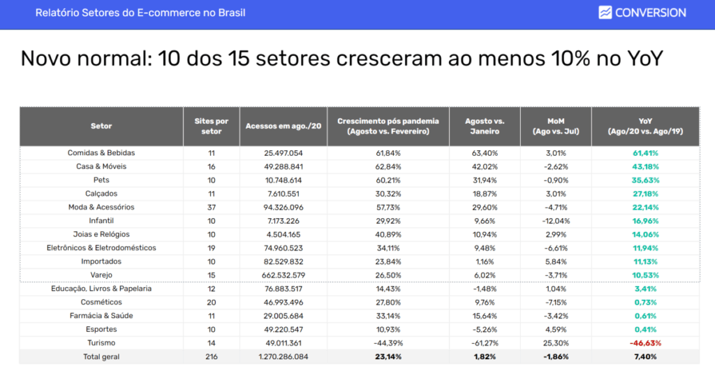 Crescimentos que mais cresceram no último ano no e-comerce