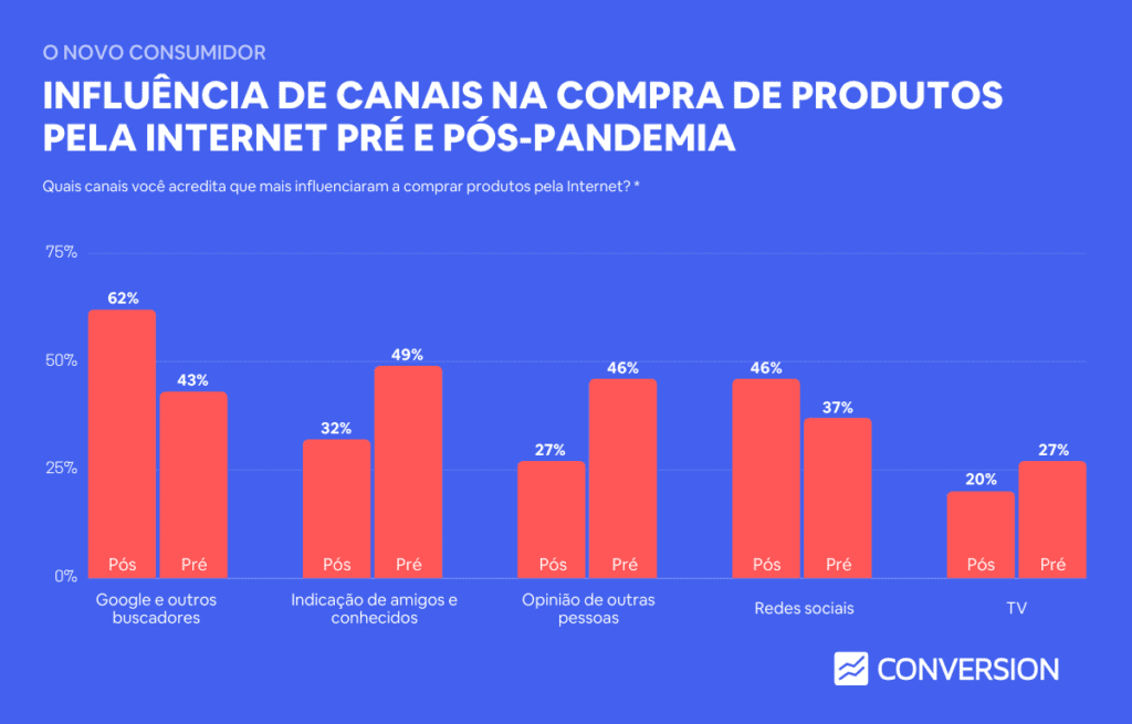 Influência dos Canais de Compra de Produtos pela Internet Pré e Pós Pandemia