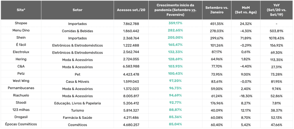 E-commerces que mais cresceram em Setembro destacam sites de moda