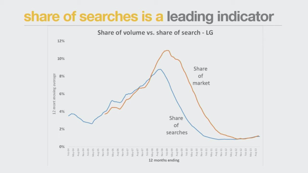 Share of Search é o melhor indicador preditivo de Share of Market