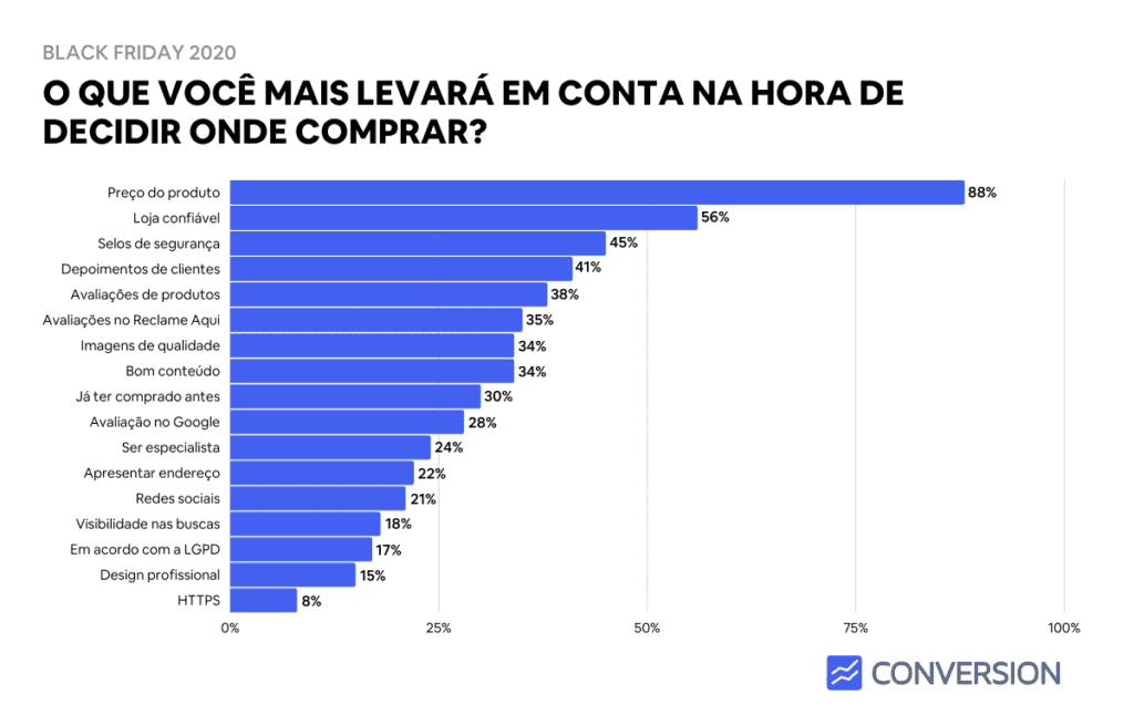 Estatística de o que O Consumidor leva em conta na hora de comprar