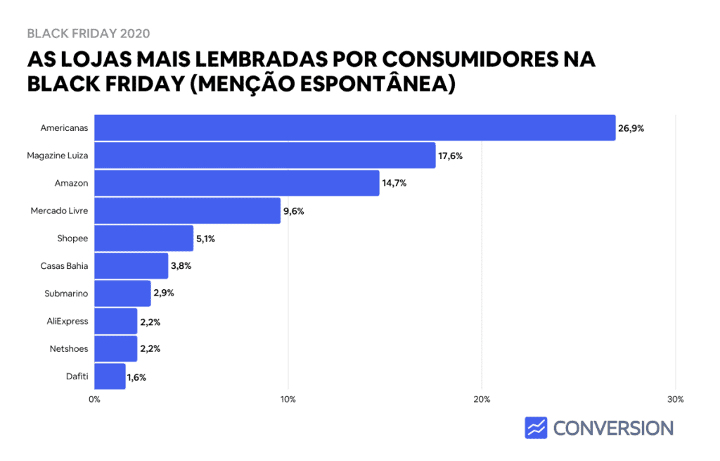 Estatística de Lojas Mais lembradas