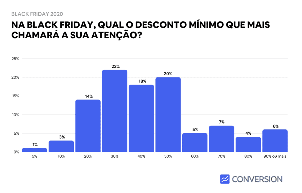 Estatística de desconto mínimo que chamam a atenção
