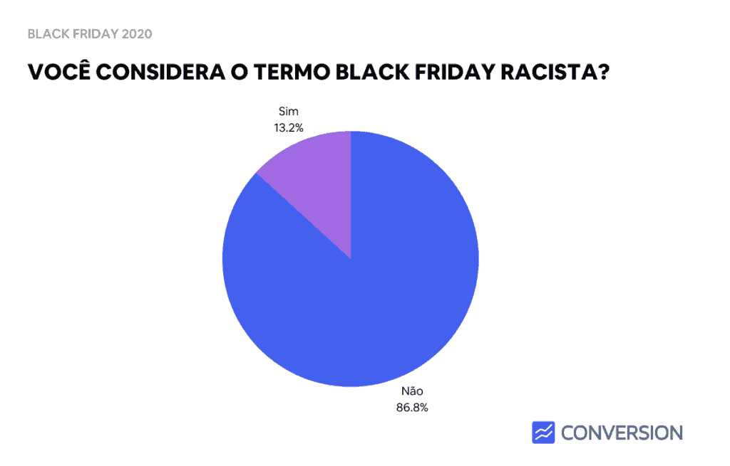 Estatística de Black Friday ser ou não ser um termo racista