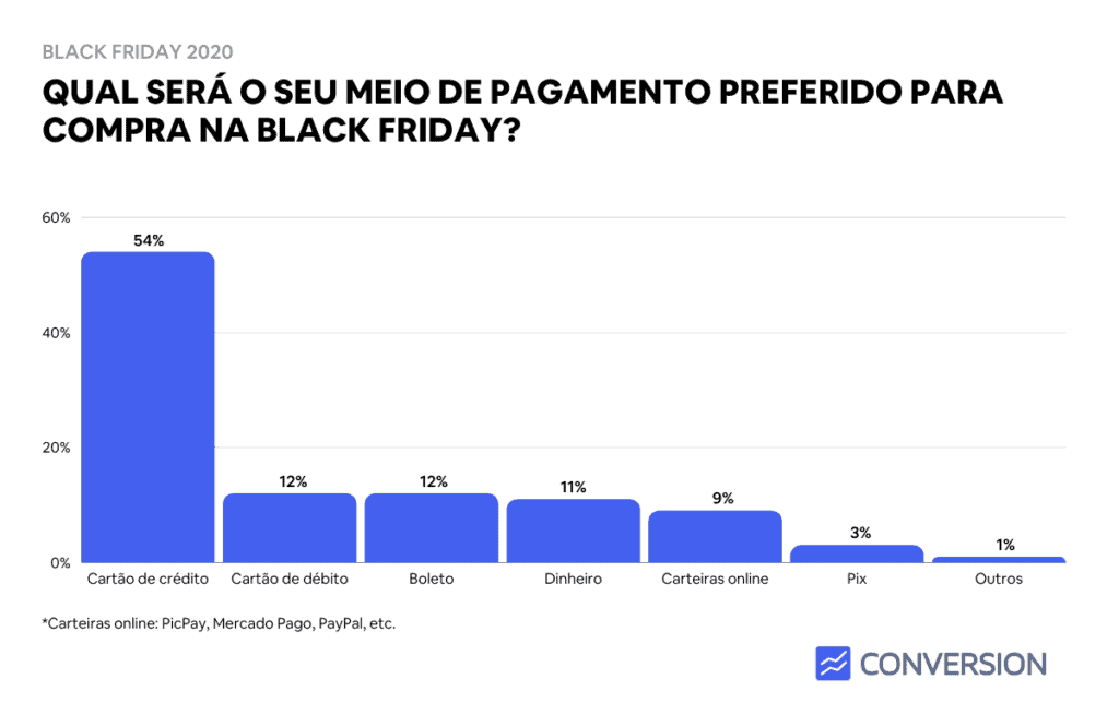 Estatística de Meios de Pagamento Favoritos