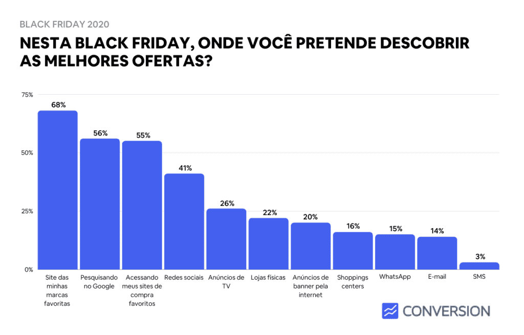 Estatística de sites para descobrir melhores ofertas