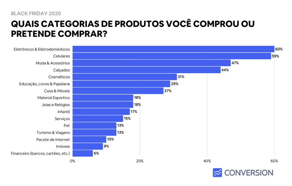 Estatística de principais categorias de produtos comprados