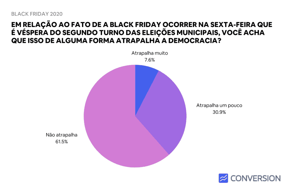 Estatística de Black Friday atrapalhar ou não as eleições
