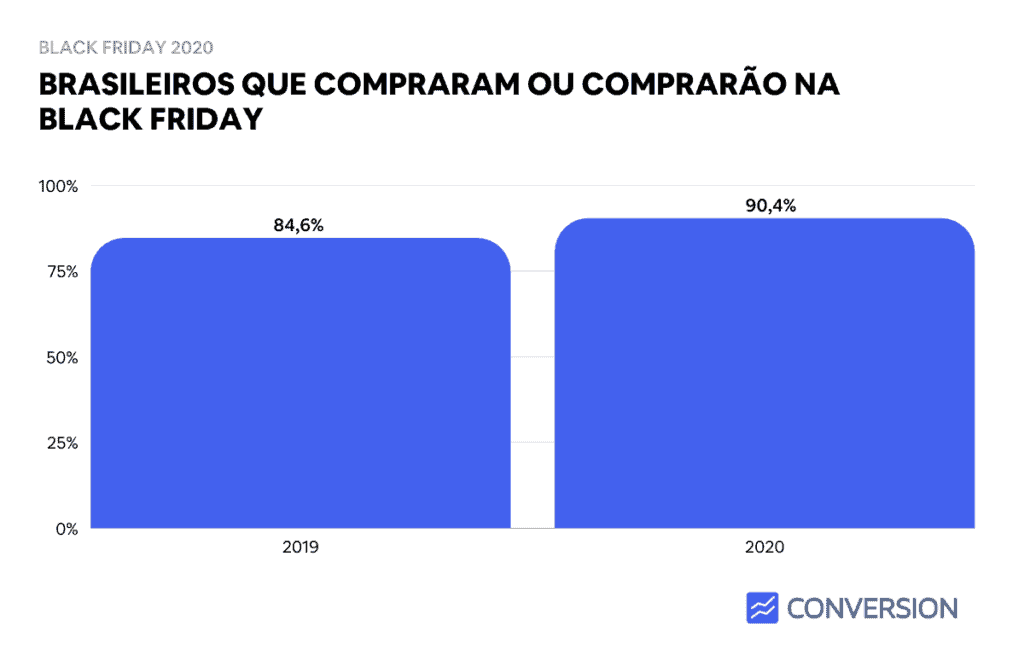 Brasileiros que compraram ou comprarão na Black Friday