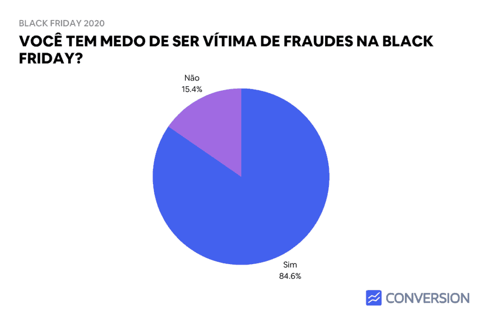 Estatística de Medo de Fraudes na Black Friday