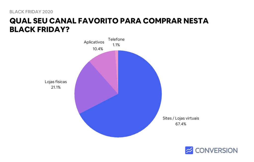Qual seu canal favorito para comprar nesta Black Friday?