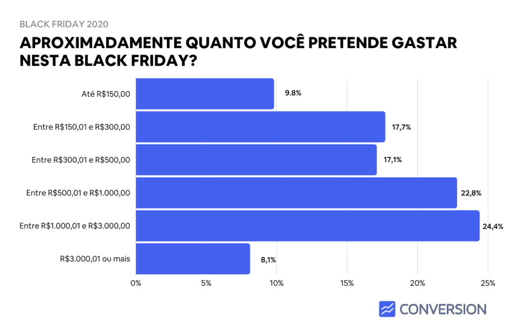 Estatística de estimativa de gastos