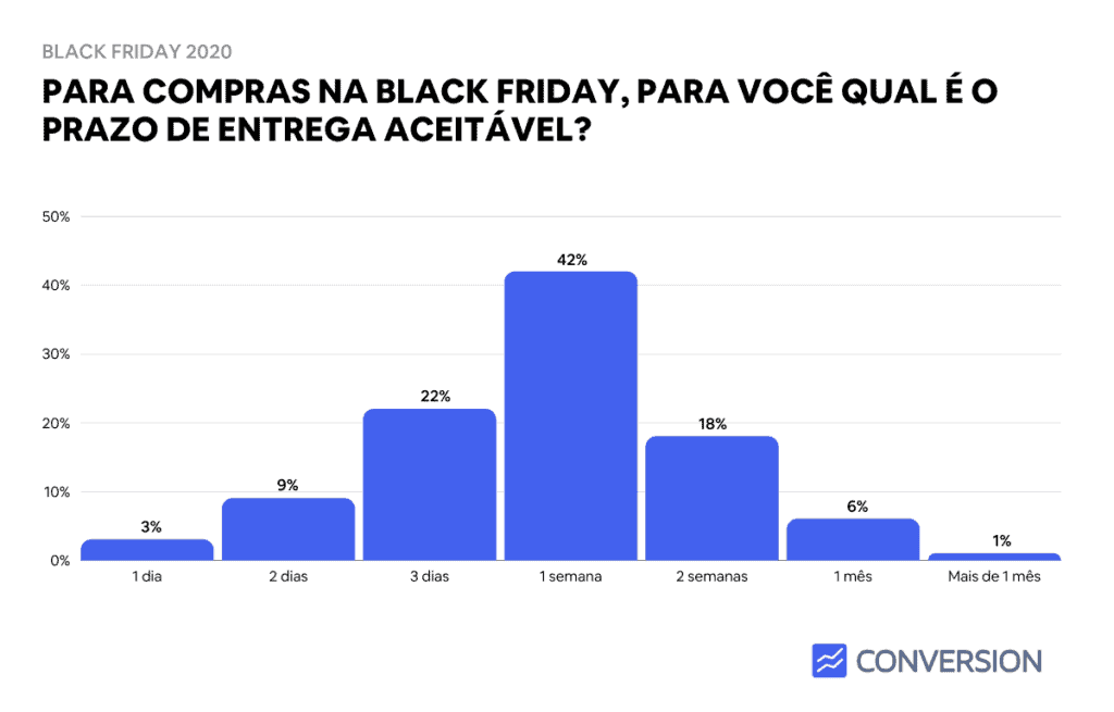 Estatística de Prazo de Entrega Aceitável