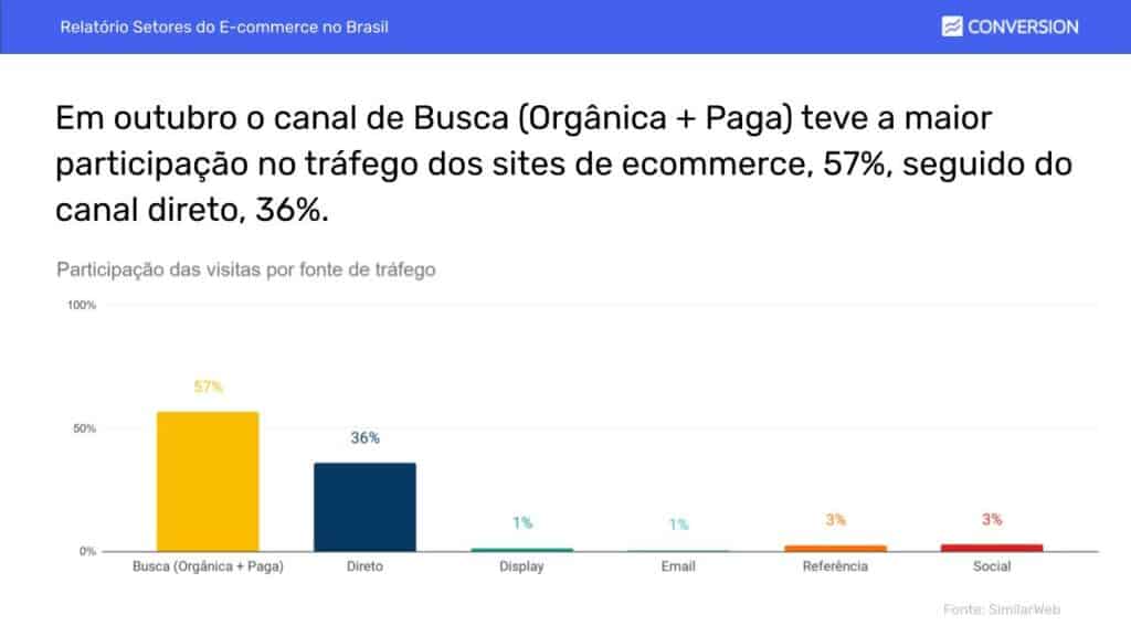 Canais de Tráfego do E-commerce em Outubro