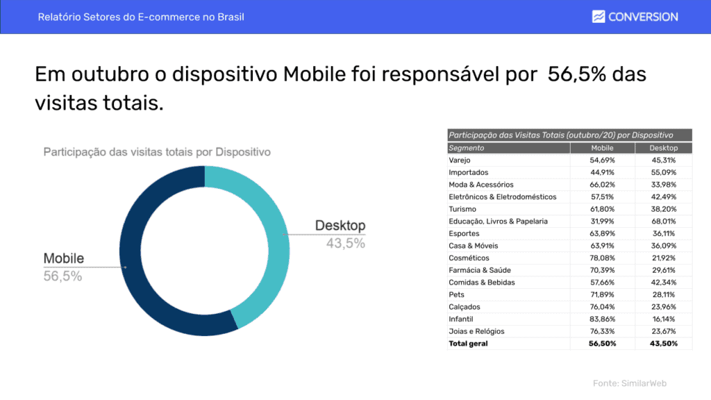 Dados de Mobile x Desktop em Outubro de 2020 (E-commerce)