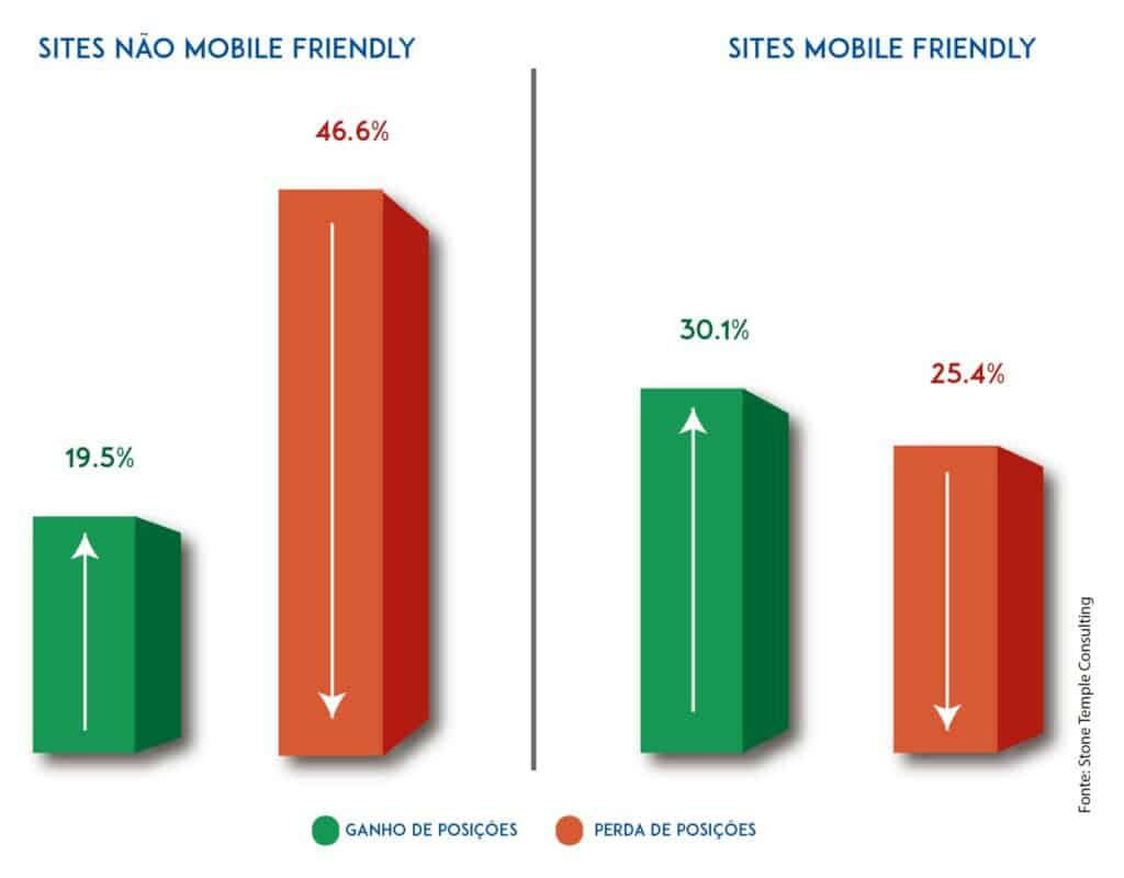 Gráfico de Sites Mobile x Não Mobile