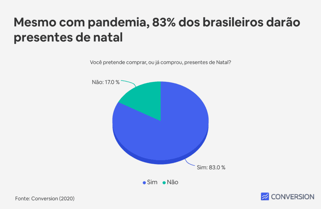 Mesmo com pandemia, 83% dos brasileiros darão presentes de natal