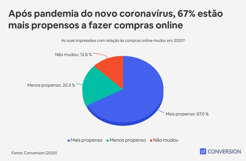 Após pandemia do novo coronavírus, 67% estão mais propensos a fazer compras online