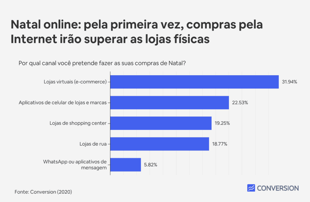 Mesmo com pandemia, 83% dos brasileiros darão presentes de natal