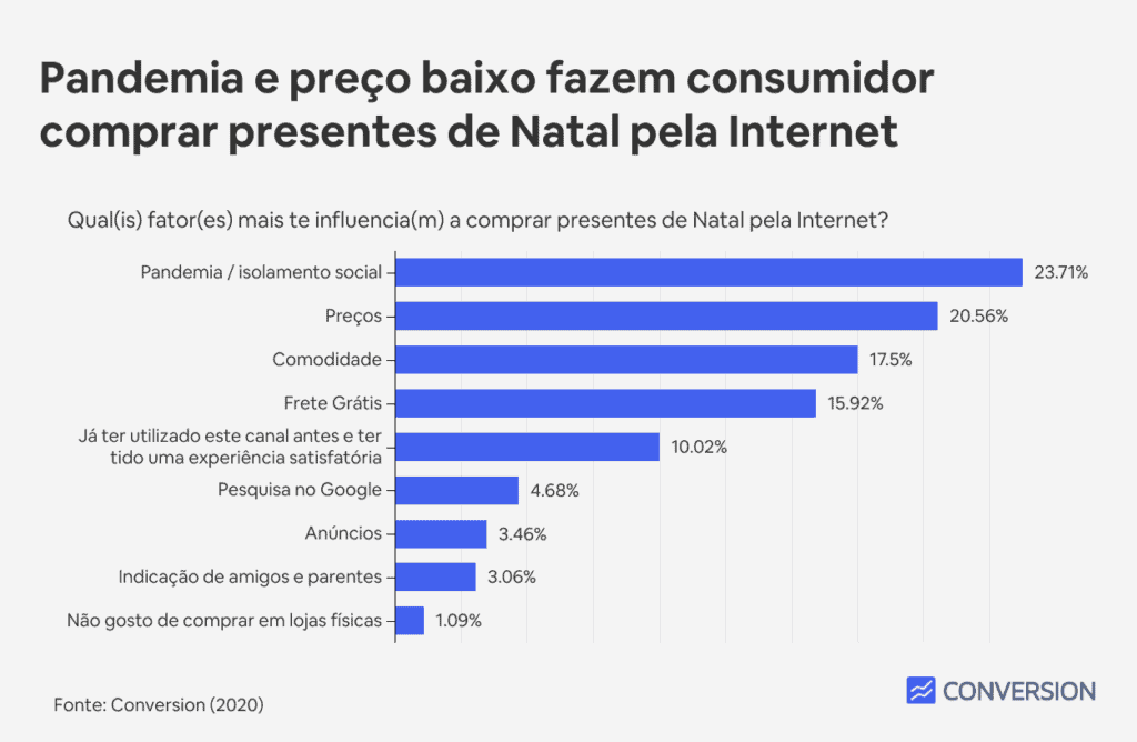 Pandemia e preço baixo fazem consumidor comprar presentes de Natal pela Internet