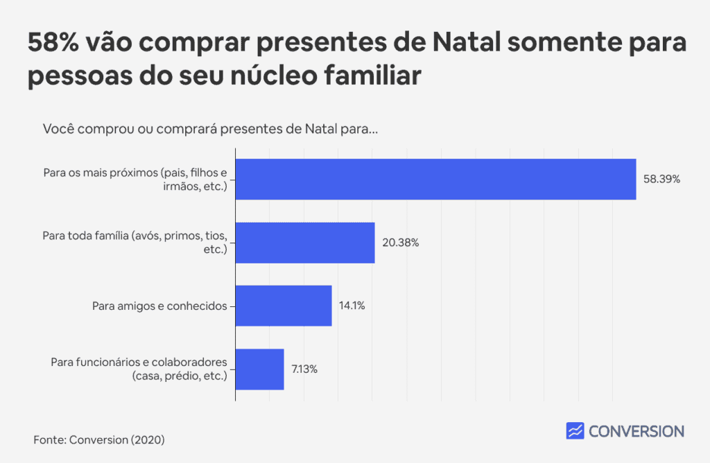 58% vão comprar presentes de Natal somente para pessoas do seu núcleo familiar