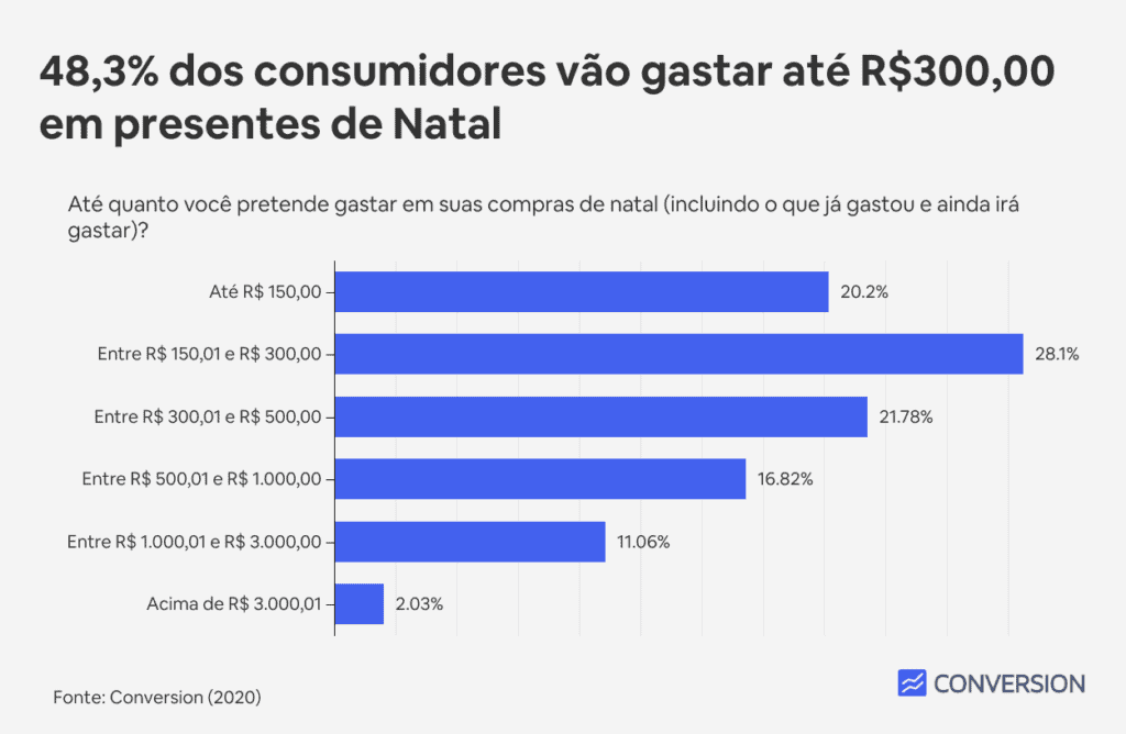 48,3% dos consumidores vão gastar até R$300,00 em presentes de Natal