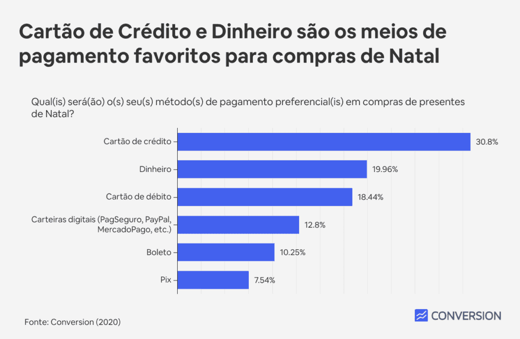 Cartão de Crédito e Dinheiro são os meios de pagamento favoritos para compras de Natal