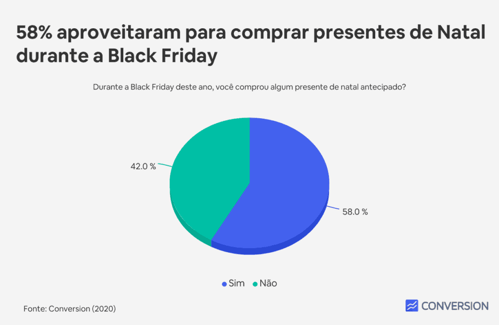 58% aproveitaram para comprar presentes de Natal durante a Black Friday