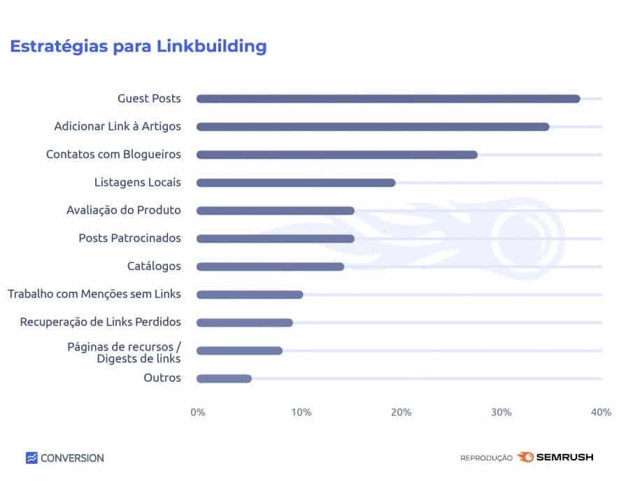 Ranking estratégias mais utilizadas para link building