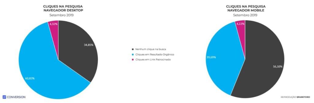 Gráfico comparativo cliques na pesquisa navegador X desktop