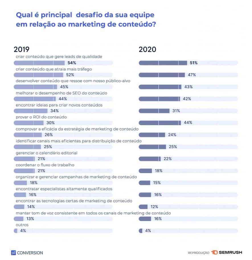 Gráfico Principais desafios em relação ao marketing de conteúdo para quem trabalha com link building